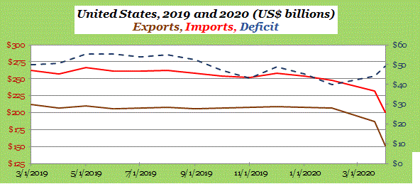  USA trade deficit 2019 to April 2020